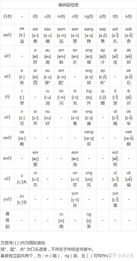 粤语拼音拼读表