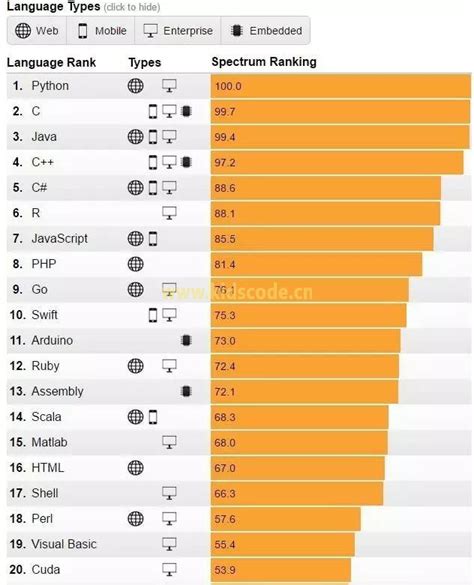 编程语言性能排名榜