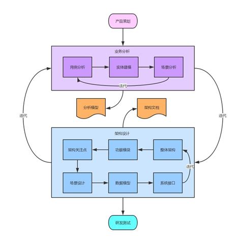 网站建设的系统分析模型
