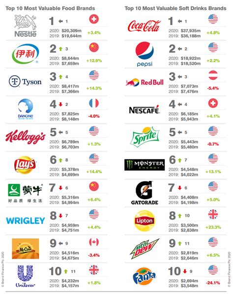 网络营销食品品牌排行