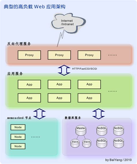 网页系统架构设计图