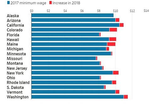 美国各行业最低工资