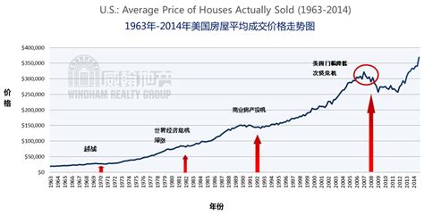 美国近10年房价涨幅