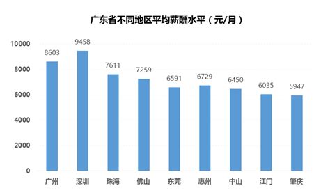肇庆市平均月薪