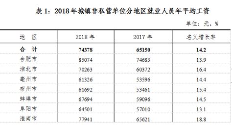 芜湖市平均工资历年