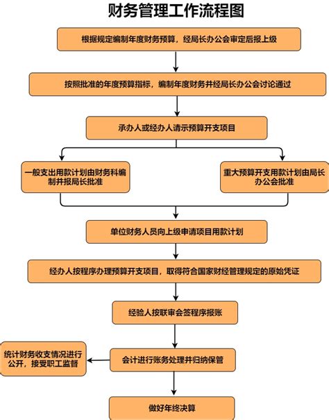 芜湖财务公司流程