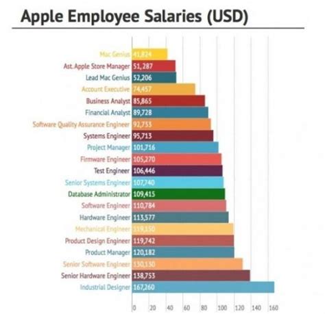 苹果公司薪资和福利待遇