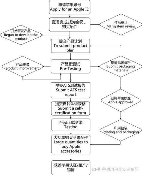 苹果官网教师认证流程