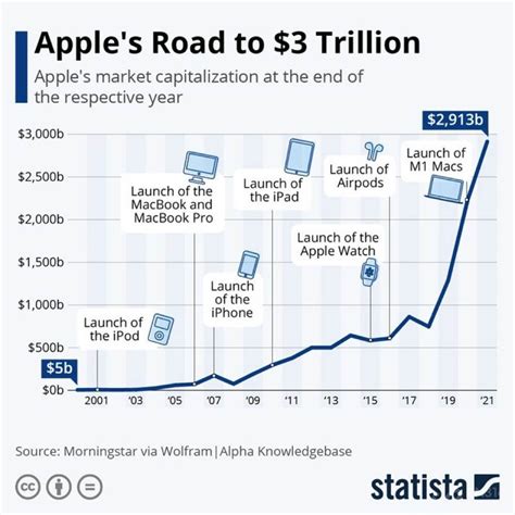 苹果市值涨了多少