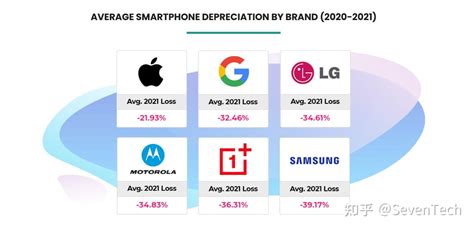 苹果手机一年的折旧率