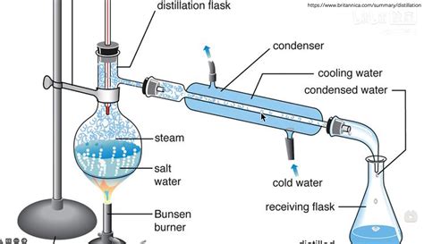 蒸馏流程图及步骤