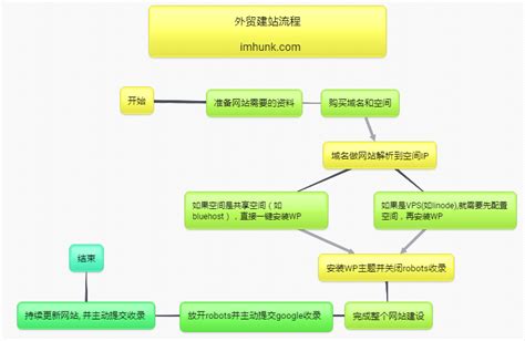 虹口网站建站流程