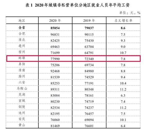 蚌埠五河平均工资