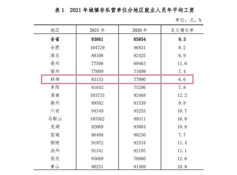 蚌埠平均工资标准2023最新