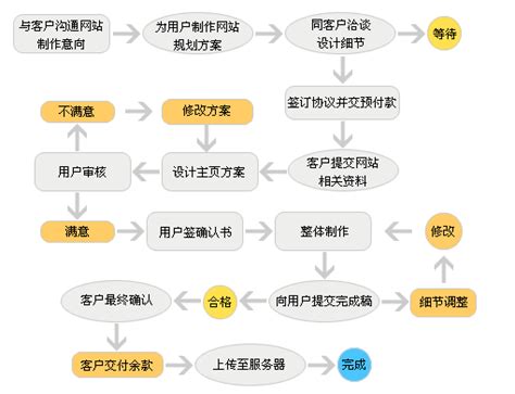 衢州品牌网站开发流程