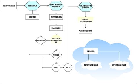 襄阳网站设计流程图