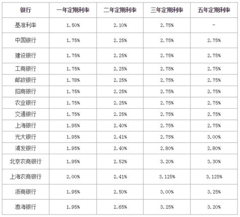 襄阳银行存款年利率表查询