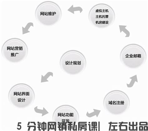 西安网站建设的流程