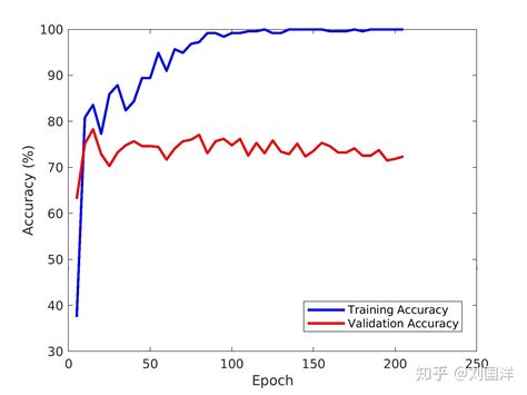 训练与测试数据准确率差异