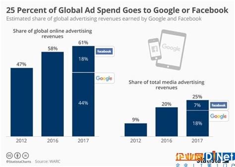 谷歌广告收入比例