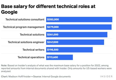 谷歌软件工程师年薪