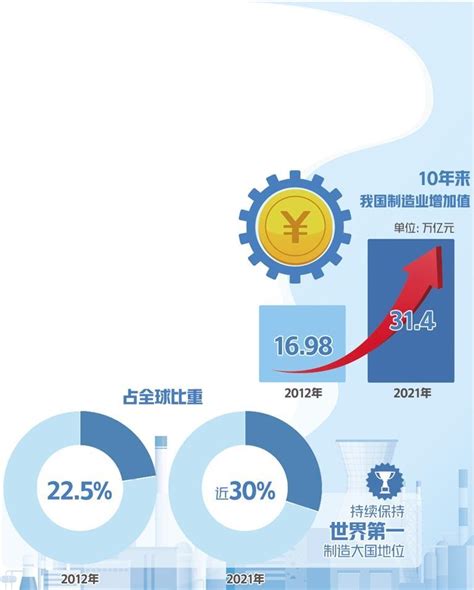 财经杂志中国制造业规模