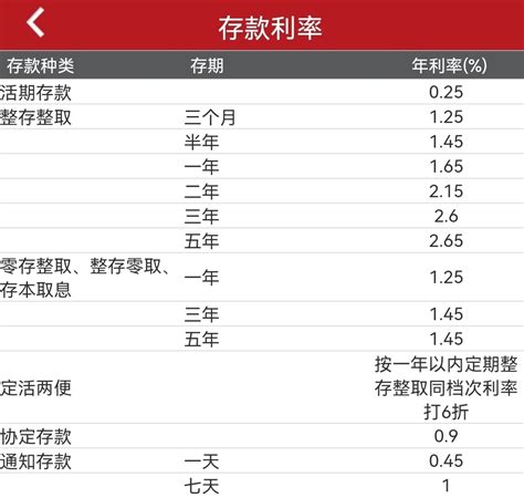 贵州农信银行定期存款利率