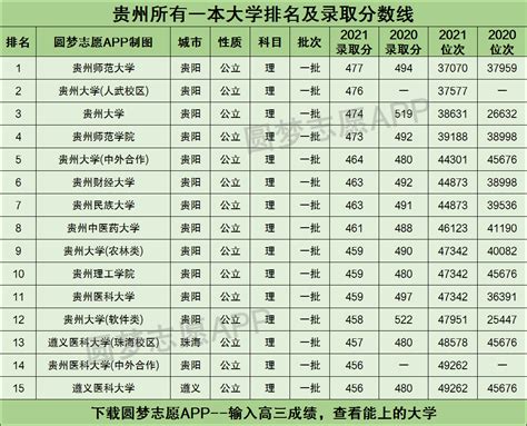 贵州各市高考成绩排名