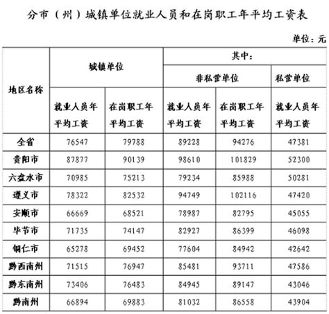 贵州省工资税率