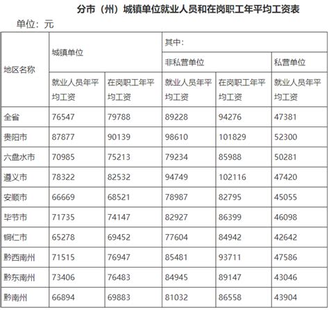 贵州省最新平均工资