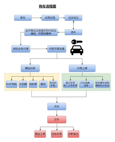 车辆过户业务流程图