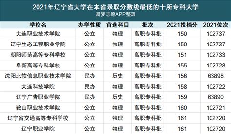 辽宁省大学排名 列表