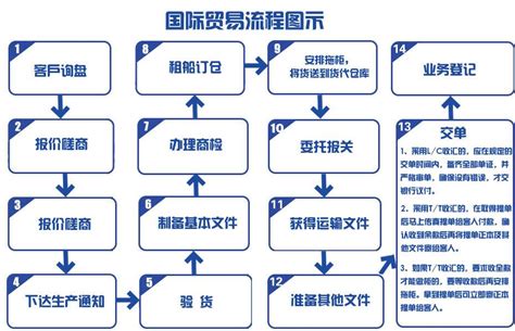 邳州注册外贸公司流程