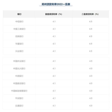 郑州买房贷款利率2022最新