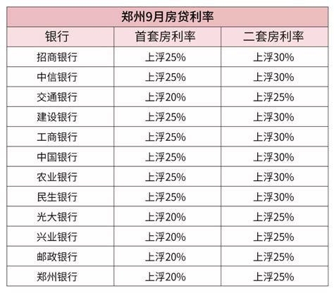 郑州房贷利率