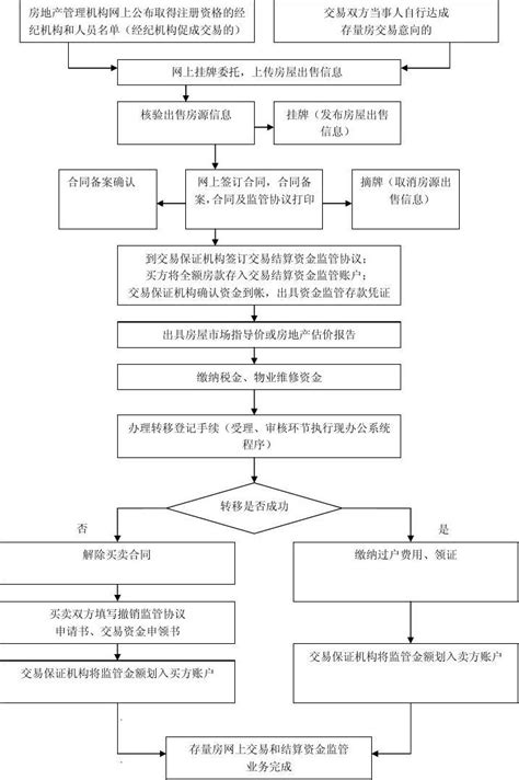 郑州资金监管办理流程