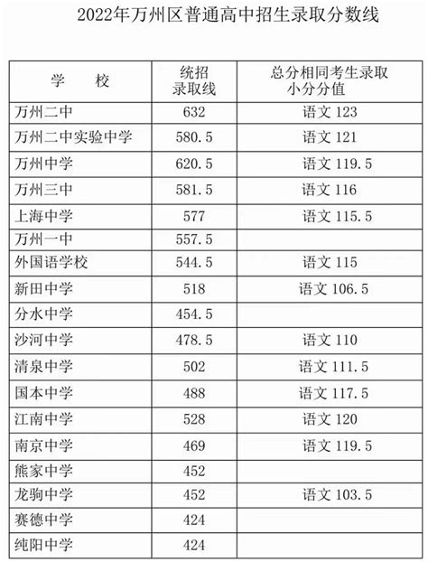 重庆中学升学成绩统计