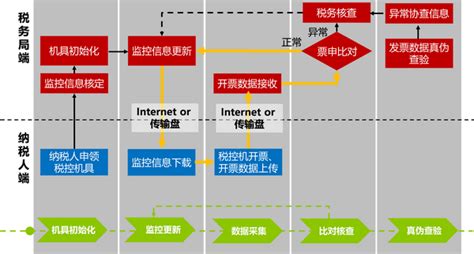 重庆公司申请办理电子发票流程