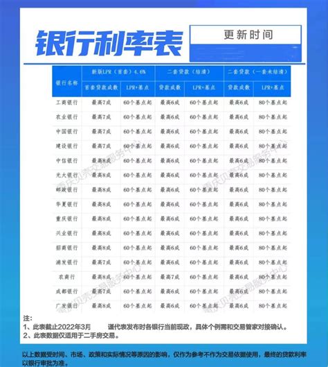 重庆各银行房贷标准