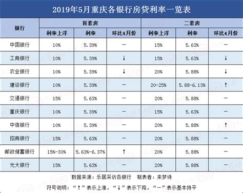 重庆地区房贷基础利率