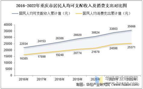 重庆居民人均年水费