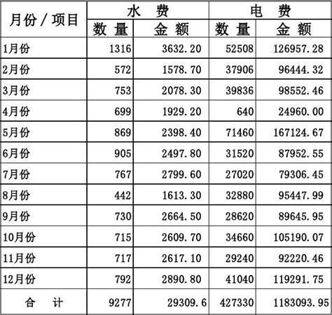 重庆市水费构成明细表