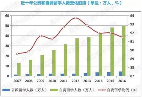 重庆市统计留学人员信息