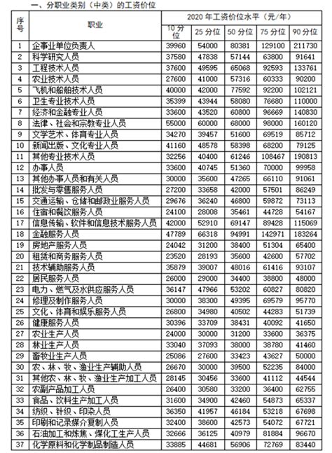 重庆市薪酬调查