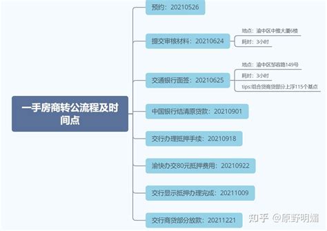 重庆房贷自行办理流程