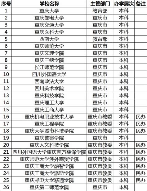 重庆所有大学排名