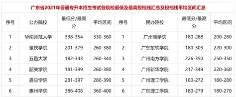 重庆第二师范学院专升本最低分