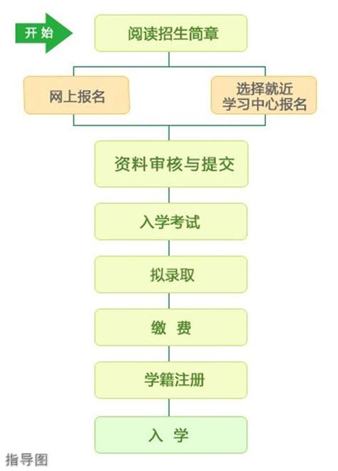 重庆网络教育流程