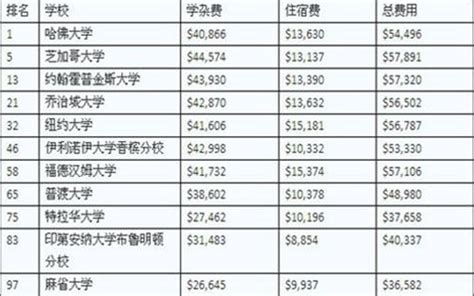 重庆美国留学学费多少钱
