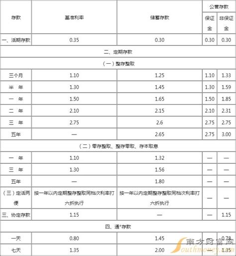 重庆银行存款利率2023